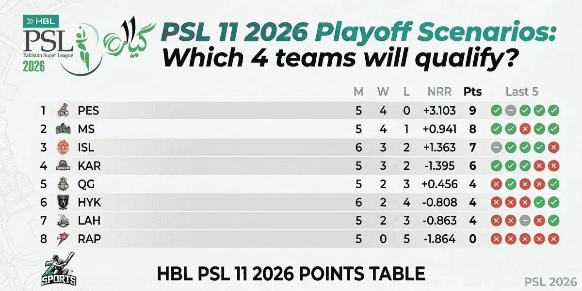 PSL 11 Playoff Scenarios and Points Table